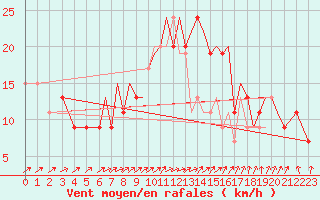 Courbe de la force du vent pour Farnborough
