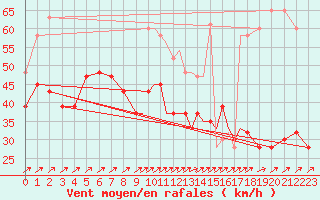 Courbe de la force du vent pour Scilly - Saint Mary