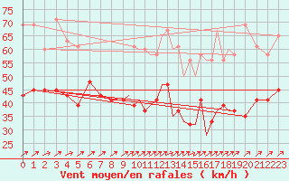 Courbe de la force du vent pour Shoream (UK)