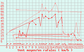 Courbe de la force du vent pour Ansbach / Katterbach