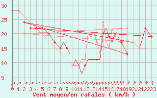 Courbe de la force du vent pour Scilly - Saint Mary