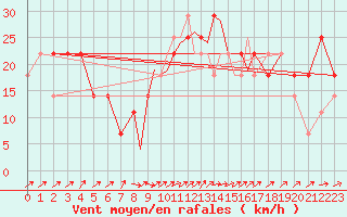 Courbe de la force du vent pour Casement Aerodrome