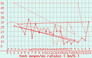 Courbe de la force du vent pour Lossiemouth