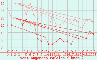 Courbe de la force du vent pour Titlis