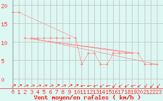 Courbe de la force du vent pour Semmering Pass