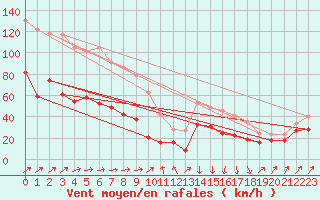 Courbe de la force du vent pour Ile Rousse (2B)