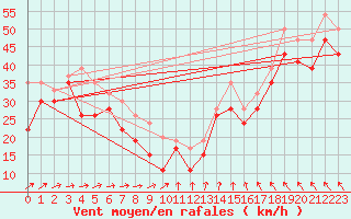 Courbe de la force du vent pour Drogden