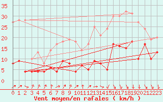 Courbe de la force du vent pour Brive-Souillac (19)