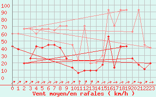 Courbe de la force du vent pour Saentis (Sw)