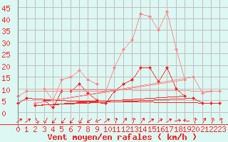 Courbe de la force du vent pour Embrun (05)