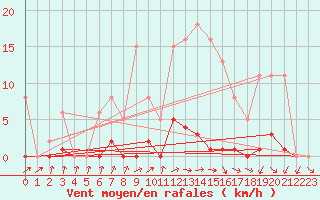 Courbe de la force du vent pour Bannay (18)