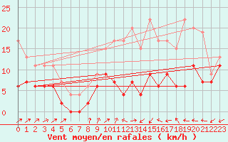 Courbe de la force du vent pour Mont-de-Marsan (40)