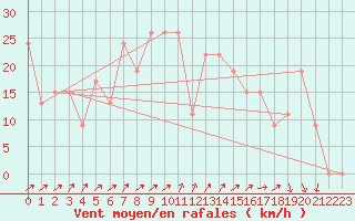 Courbe de la force du vent pour Chlef