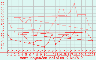 Courbe de la force du vent pour Les Attelas