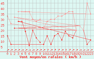 Courbe de la force du vent pour Saentis (Sw)