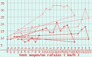 Courbe de la force du vent pour Harzgerode