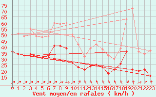 Courbe de la force du vent pour Mont-Saint-Vincent (71)