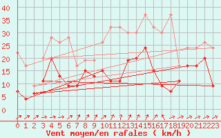 Courbe de la force du vent pour Naluns / Schlivera