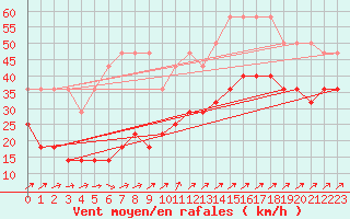 Courbe de la force du vent pour Zugspitze