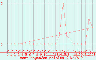 Courbe de la force du vent pour Selonnet (04)