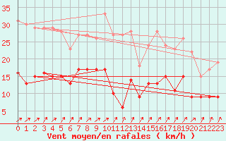 Courbe de la force du vent pour Gelbelsee