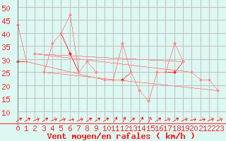 Courbe de la force du vent pour Tromso Skattora