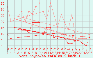 Courbe de la force du vent pour Hallau