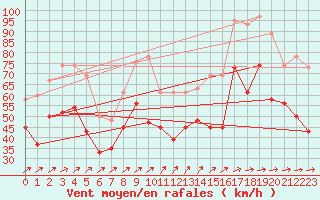 Courbe de la force du vent pour Capel Curig