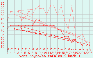 Courbe de la force du vent pour Fichtelberg