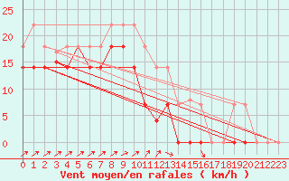 Courbe de la force du vent pour Cabo Peas