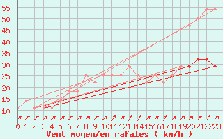 Courbe de la force du vent pour Semmering Pass