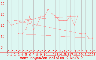 Courbe de la force du vent pour Guadalajara