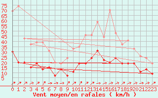 Courbe de la force du vent pour Agen (47)