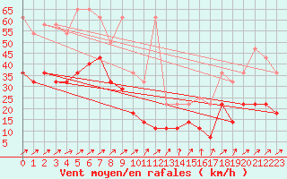 Courbe de la force du vent pour Zugspitze