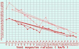 Courbe de la force du vent pour Mona