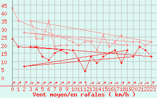 Courbe de la force du vent pour Grimsel Hospiz