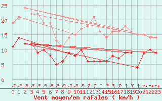 Courbe de la force du vent pour Mont-de-Marsan (40)