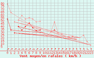 Courbe de la force du vent pour Bealach Na Ba No2