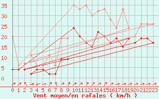 Courbe de la force du vent pour Naluns / Schlivera