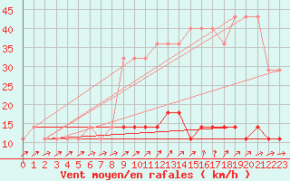 Courbe de la force du vent pour Voru