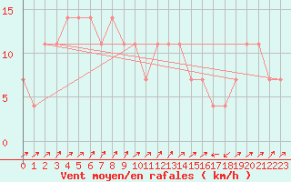 Courbe de la force du vent pour Semmering Pass