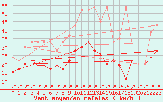 Courbe de la force du vent pour Salen-Reutenen