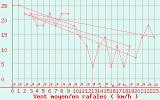 Courbe de la force du vent pour Semmering Pass