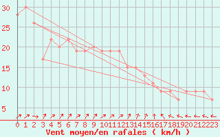 Courbe de la force du vent pour Trapani / Birgi