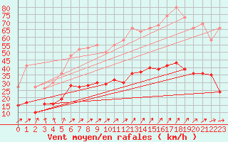 Courbe de la force du vent pour Saint-Sgal (29)
