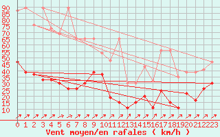 Courbe de la force du vent pour Pilatus