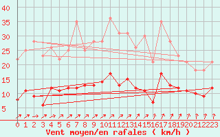 Courbe de la force du vent pour Bad Salzuflen