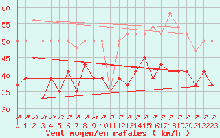 Courbe de la force du vent pour Mumbles