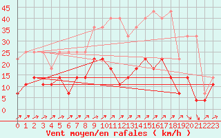 Courbe de la force du vent pour Leinefelde