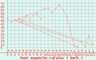 Courbe de la force du vent pour Cap Mele (It)